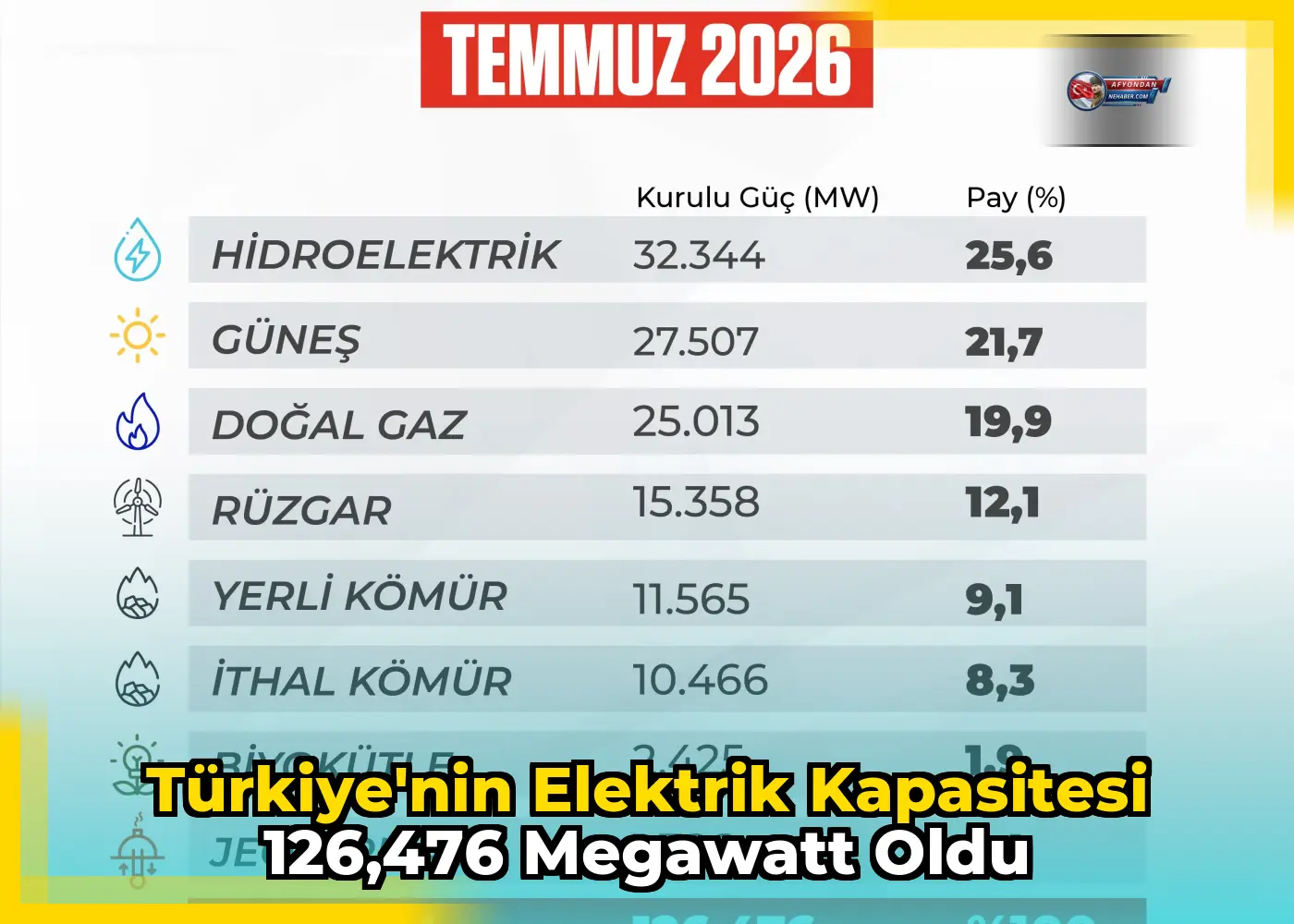 Türkiye'nin elektrik kapasitesi 126,476 megawatt oldu