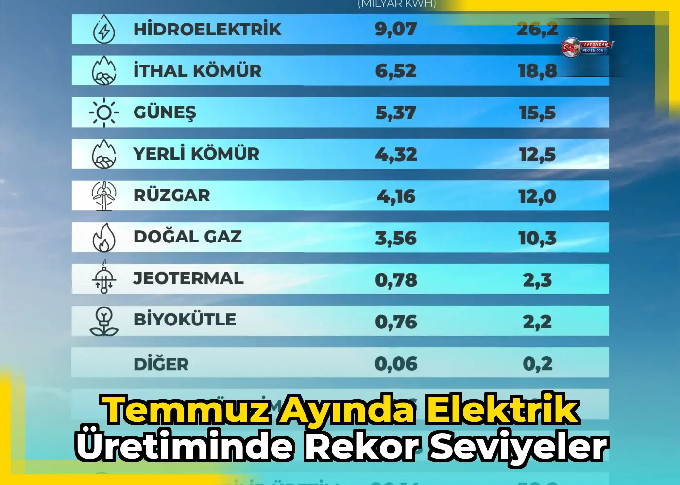 Temmuz ayında elektrik üretiminde rekor seviyeler