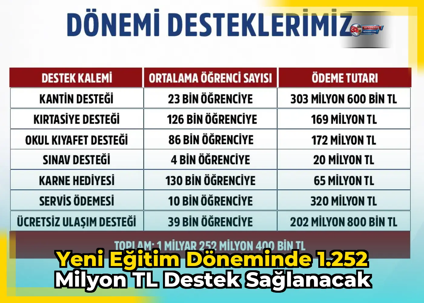Yeni eğitim döneminde 1.252 milyon TL destek sağlanacak