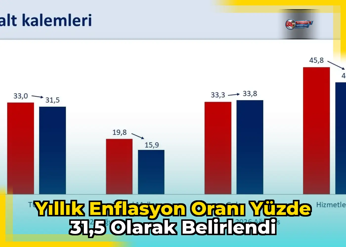 Yıllık enflasyon oranı yüzde 31,5 olarak belirlendi