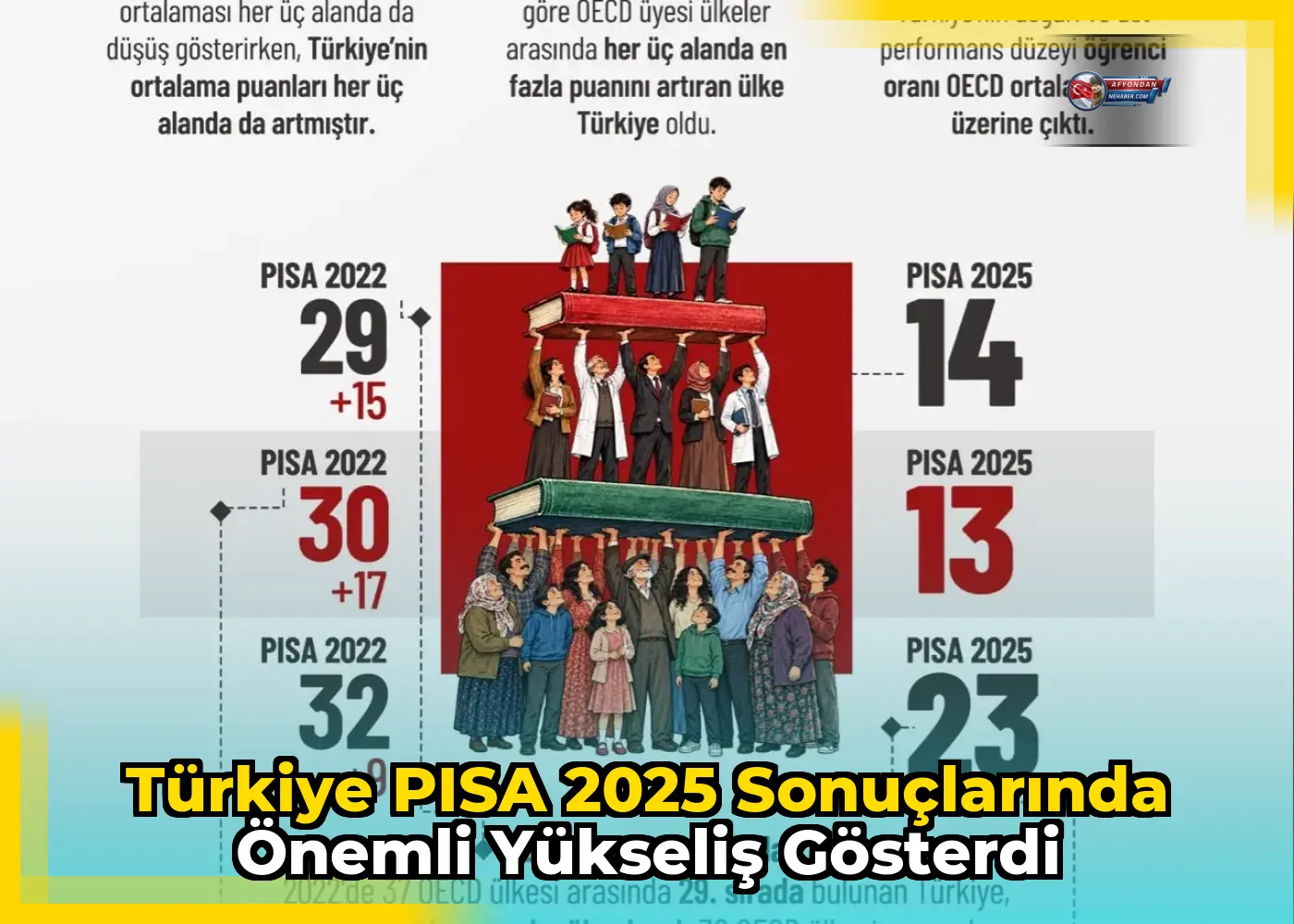 Türkiye PISA 2025 sonuçlarında önemli yükseliş gösterdi