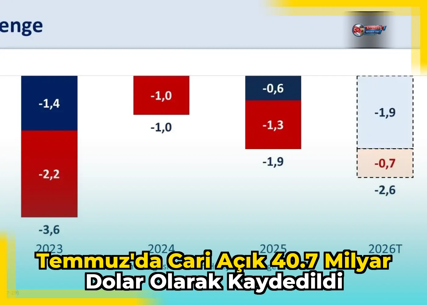 Temmuz'da cari açık 40.7 milyar dolar olarak kaydedildi