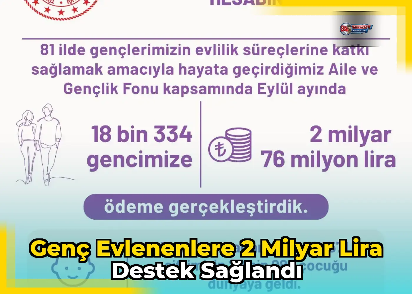 Genç evlenenlere 2 milyar lira destek sağlandı