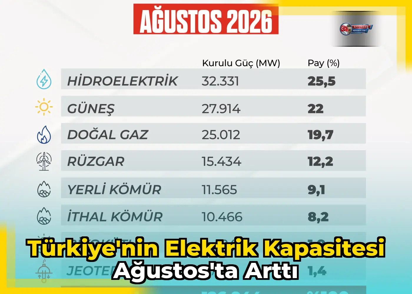 Türkiye'nin elektrik kapasitesi Ağustos'ta arttı