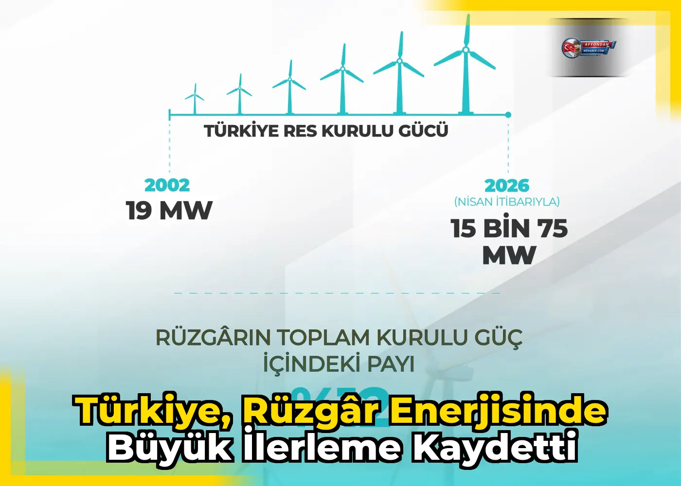 Türkiye, rüzgâr enerjisinde büyük ilerleme kaydetti