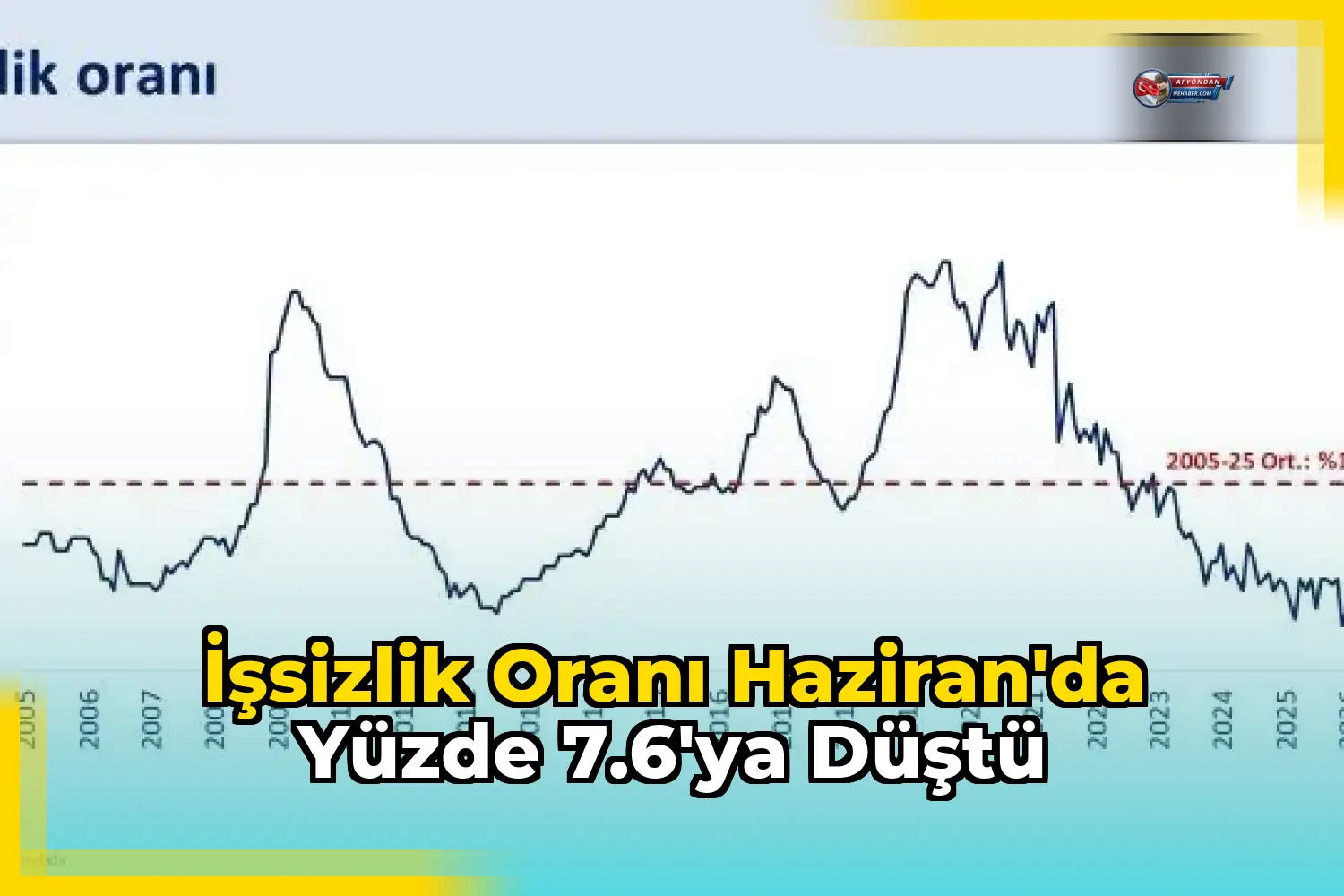 İşsizlik oranı Haziran'da yüzde 7.6'ya düştü